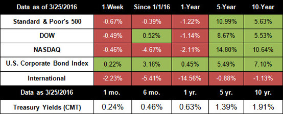 market index chart