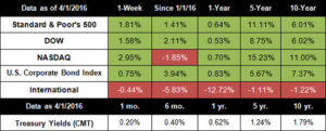 economic growth investors markets performance