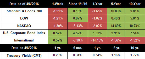 stock market performance financial advisor boca raton FL