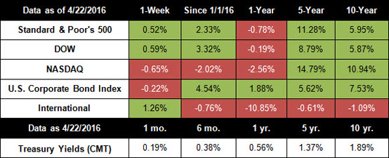 stocks market analysis retirement plan