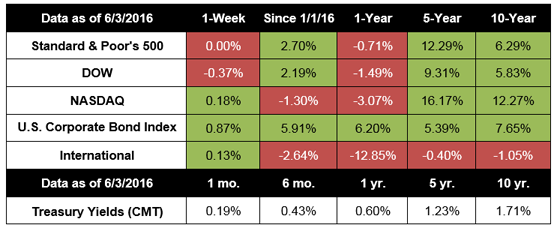 Rob Miller Boca Raton Florida Registered Financial Advisor Market Performance