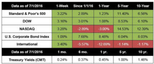 stocks Rob Miller Financial planning Boca Raton Florida