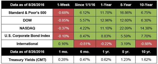 LIBOR interest rates financial planning Florida