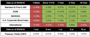 interest rate investing Boca Raton Florida financial adviser