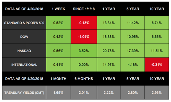 Examining Earnings & Yields
