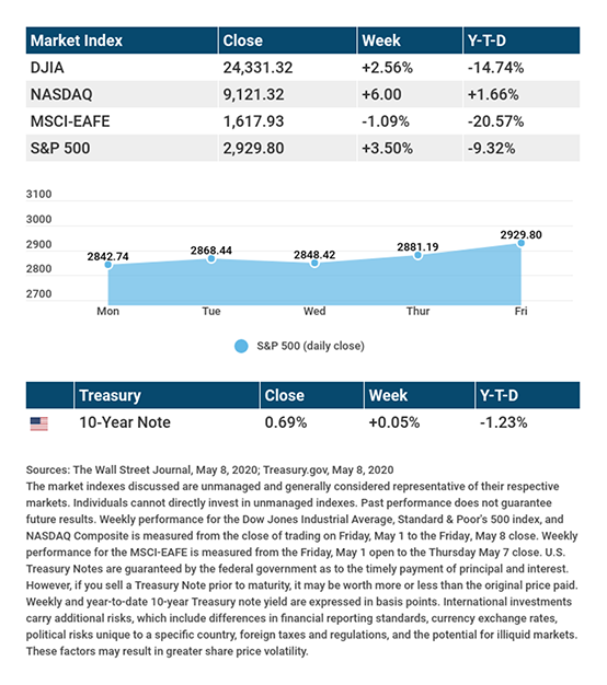 Jobs Down, Stocks Up