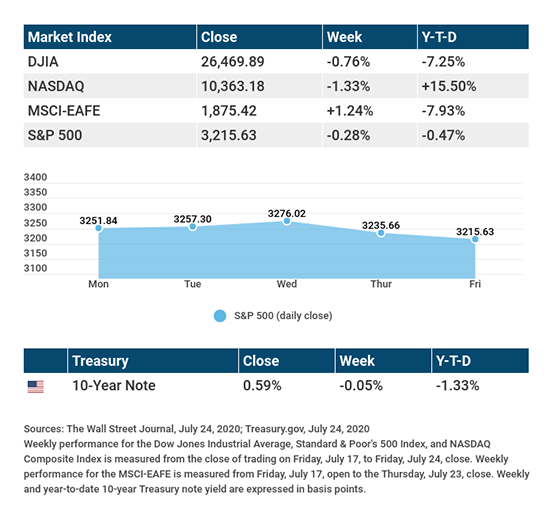 Stocks React to Jobs Report